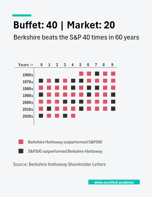 Berkshire Hathaway returns vs S&P500 since 1965 to 2024
