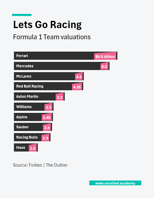 a 2D bar chart showing the valuations of the 10 formula 1 teams
